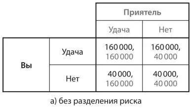 Рис 81Разделение риска в связи с получением дохода В действительности вы с - фото 64