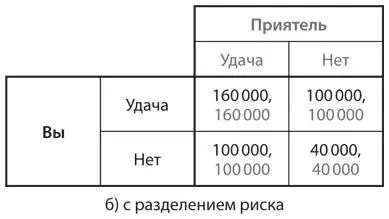 Рис 81Разделение риска в связи с получением дохода В действительности вы с - фото 65