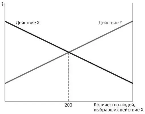 a Вам сообщают что исход при котором 200 человек выберут действие X это - фото 99