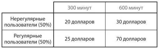 Затратами OWL на одну дополнительную минуту беспроводной связи можно - фото 136