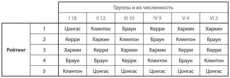 a Сначала предположим что все избиратели голосуют в соответствии со своими - фото 161