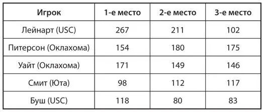 a Сравните суммы баллов полученные Лейнартом и Питерсоном С каким отрывом по - фото 162