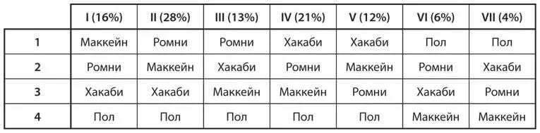 Никто не знал распределения предпочтений участников партийного собрания по - фото 164