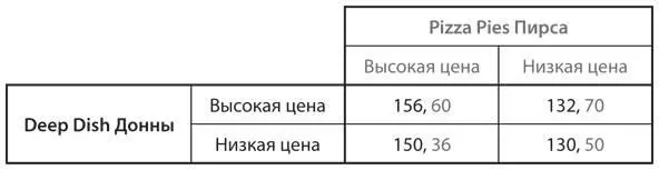 Некооперативное равновесие в доминирующих стратегиях высокая цена низкая - фото 177