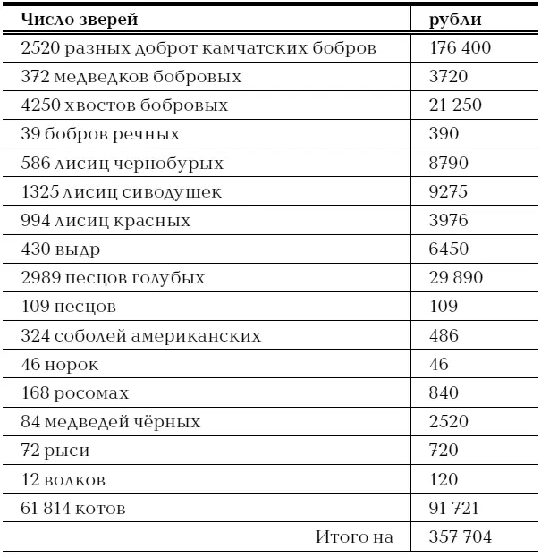 Это цена груза одного лишь компанейского корабля Но так было когдато А уже - фото 2