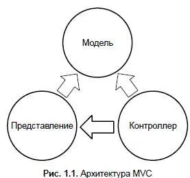 Важно отметить слабую связанность компонентов между собой Компонент модель - фото 2