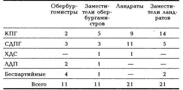 Или еще один пример В управленческих структурах Саксонии в апреле 1946 года - фото 4