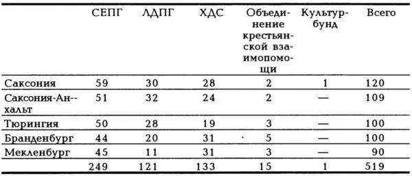 В связи с избранием демократическим путем ландтагов во всех землях и провинциях - фото 5
