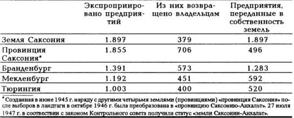 Так в экономике советской зоны появился народный сектор ставший материальной - фото 6