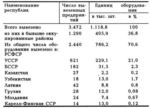 Остальные республики получили незначительное количество предприятий и - фото 9