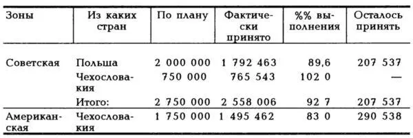 Поскольку перемещение и устройство огромных масс немецкого населения были - фото 12
