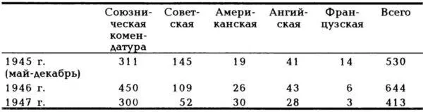 При поддержке магистрата советская комендатура проводила решительную - фото 19