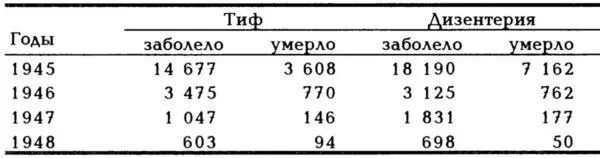 Благодаря усилиям советских военных врачей эпидемия не распространилась среди - фото 21