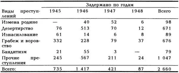 Рост преступности среди советских военнослужащих и граждан в 19451946 гг - фото 22
