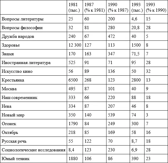 Период гласности стал временем ускоренной по темпам и массовой по масштабам - фото 2