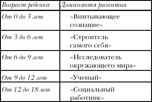 Следующий период от шести до двенадцати лет характеризуется ростом без - фото 2