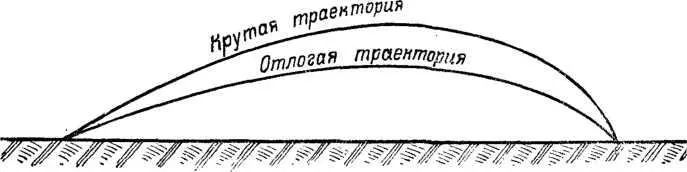 Рис 32 Отлогая и крутая траектории Для поражения цели имеет большое - фото 33