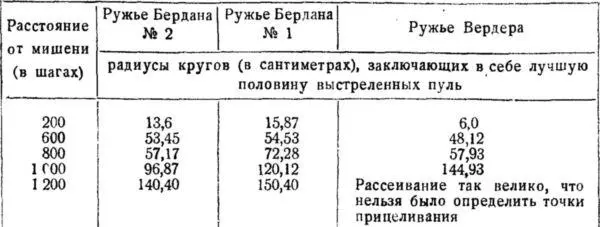 2 Испытания на скорость стрельбы в течение 1 минуты с 200 шагов показали - фото 105