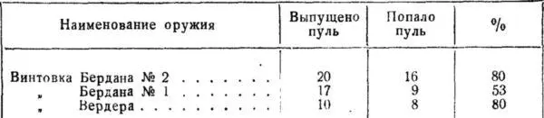 Из этих результатов видно что ружье Бердана 2 при стрельбе на скорость 1 - фото 107