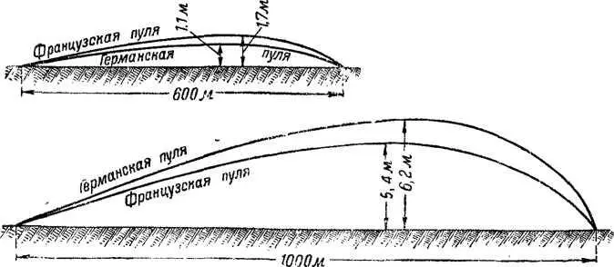 Рис 126 Траектория полета пуль германской и французской на 600 и 1 000 м - фото 131