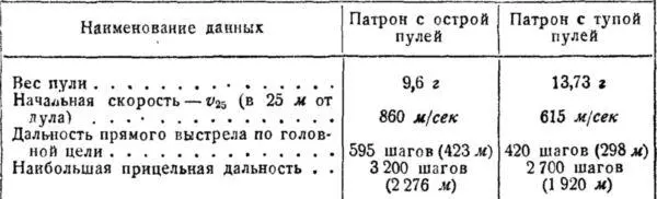 Настильность траектории наибольшие ординаты над линией прицеливания - фото 133