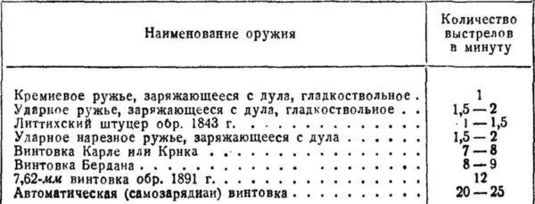 2 Сохранение сил стрелка Производство заряжания после выстрела взамен стрелка - фото 151