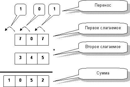Рис102 Пример сложения в столбик Итак сложение чисел начинаем с младшего - фото 154