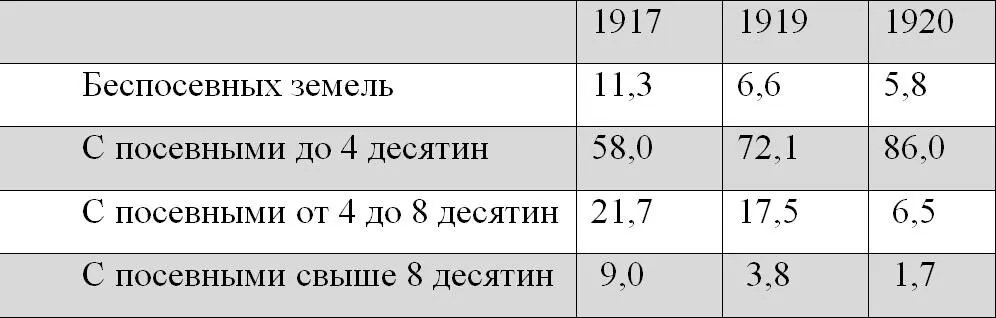 Получив после Октябрьской революции землю крестьяне повсеместно и по своей - фото 1