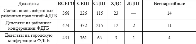 В правление ФДГБ были избраны в подавляющем большинстве члены СЕПГ - фото 5
