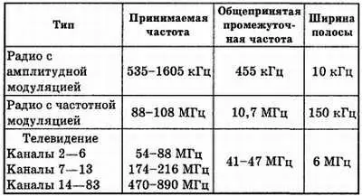 Рис 2840 Сравнение радио и телевизионных частот 287 Вопросы 1 Чем - фото 109