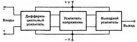 Рис 2842 Блоксхема операционного усилителя Операционный усилитель состоит - фото 111