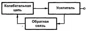 Рис 291 Блоксхема генератора Структурное устройство генератора можно - фото 119