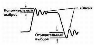 Рис 3010 Положительный выброс отрицательный выброс и звон - фото 146