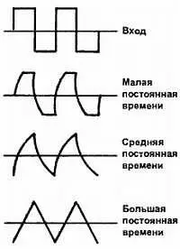Рис 3016 Влияние различных постоянных времени на форму выходного сигнала - фото 152