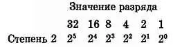 Счет в двоичной системе начинается с чисел 0 и 1 Как и в десятичной системе - фото 168