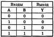 Рис 322 Таблица истинности для двухвходового элемента И Входы обозначены А - фото 180