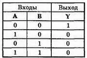 Рис 3211 Таблица истинности для двухвходового элемента ИЛИНЕ 325 - фото 191