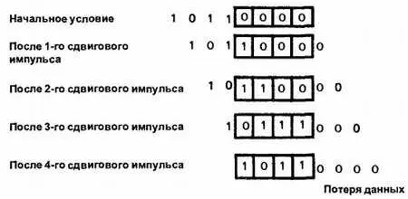 Рис 3426 Хранение числа в сдвиговом регистре Одним из наиболее частых - фото 239