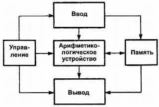 Рис 361 Основные блоки компьютера В некоторых случаях блоки ввода и вывода - фото 275