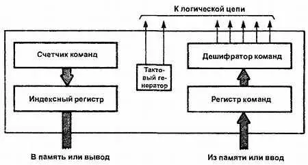 Рис 362 Блок управления компьютера Регистр команд запоминает командное - фото 276
