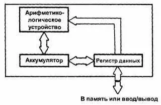Рис 363 Арифметикологическое устройство АЛУ Все данные в - фото 277