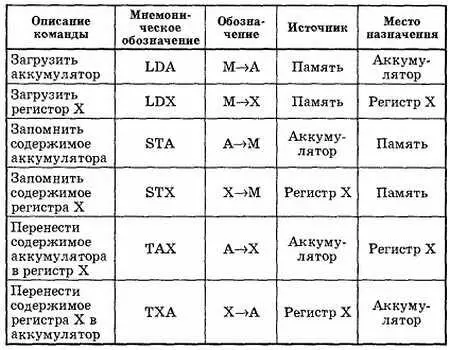 Рис 366 Команды перемещения данных Команды микропроцессора используют - фото 280