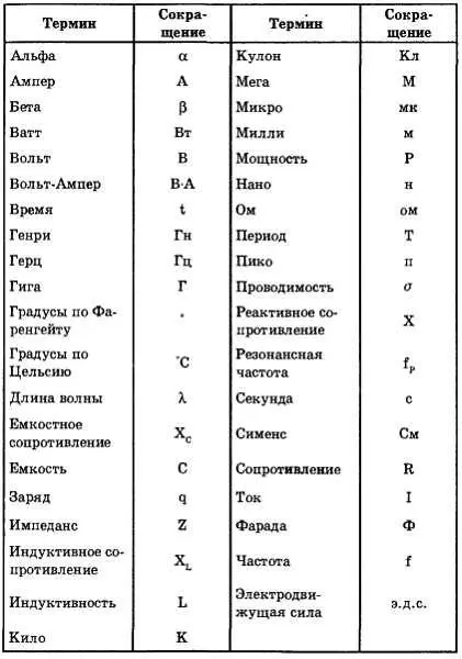 Приложение 2 ГРЕЧЕСКИЙ АЛФАВИТ Приложение 3 ЧАСТО ИСПОЛЬЗУЕМЫЕ ПРЕФИКСЫ - фото 281