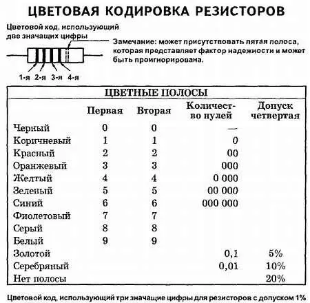 Рис 411 Цветной код Ассоциации Электронной Промышленности EIA Цветные - фото 55