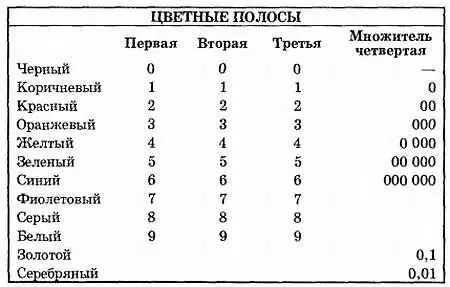 Рис 411 Цветной код Ассоциации Электронной Промышленности EIA Цветные - фото 56