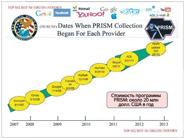 Рис 77 Слайд программы PRISM АНБ США переполненный графическим мусором - фото 50
