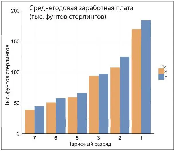 Рис 79 Среднегодовая заработная плата в тыс фунтов стерлингов госслужащих - фото 52
