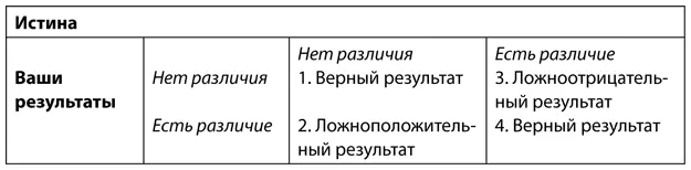 Наша цель попытаться оптимизировать вероятность верного заключения 1 или 4 - фото 63