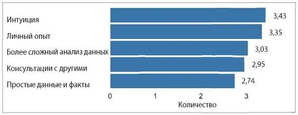 Рис 92 Факторы на основе которых топменеджмент принимает решения - фото 66