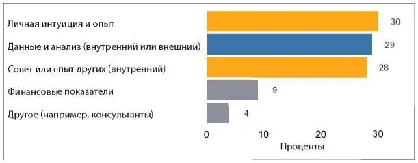 Рис 93 На какой из следующих факторов вы опирались в большей мере при - фото 67